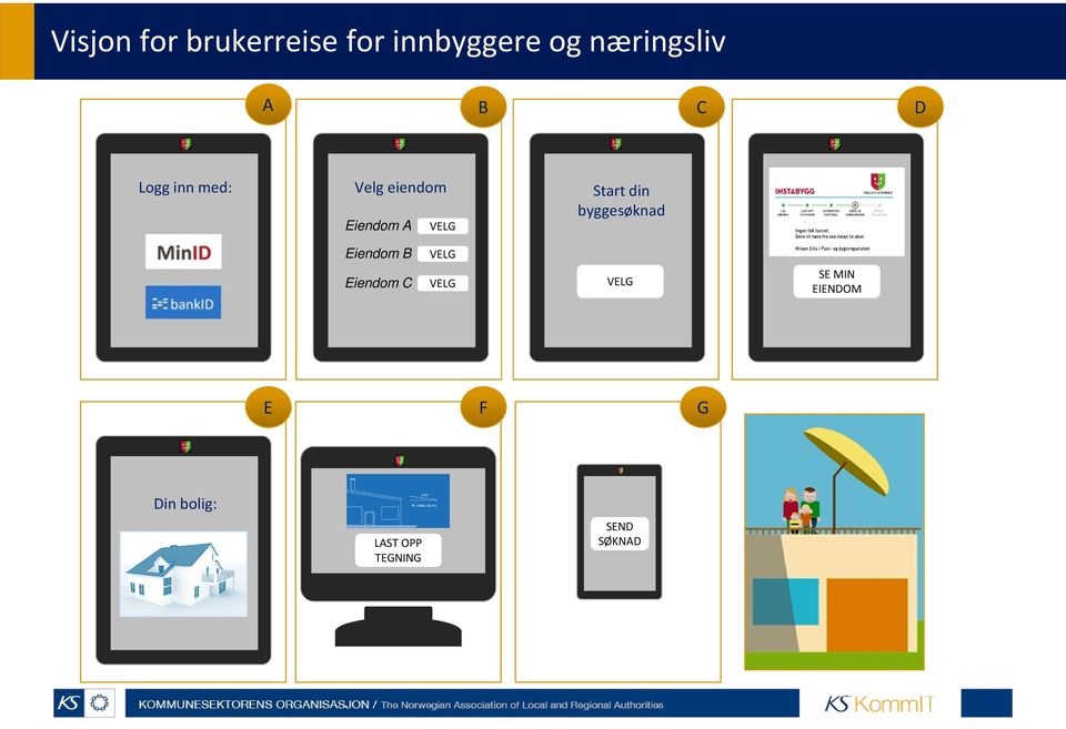 din byggesøknad Eiendom B VELG Eiendom C VELG VELG SE