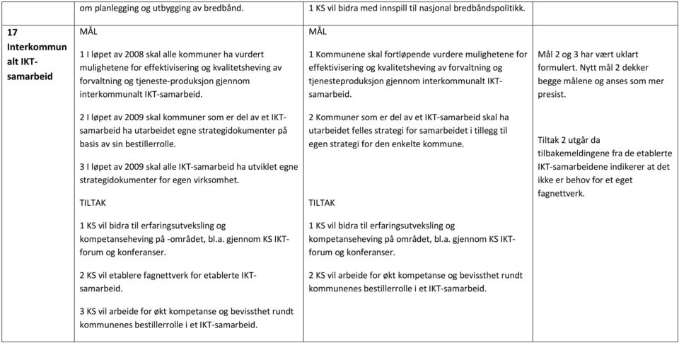 IKT-samarbeid. 1 Kommunene skal fortløpende vurdere mulighetene for effektivisering og kvalitetsheving av forvaltning og tjenesteproduksjon gjennom interkommunalt IKTsamarbeid.