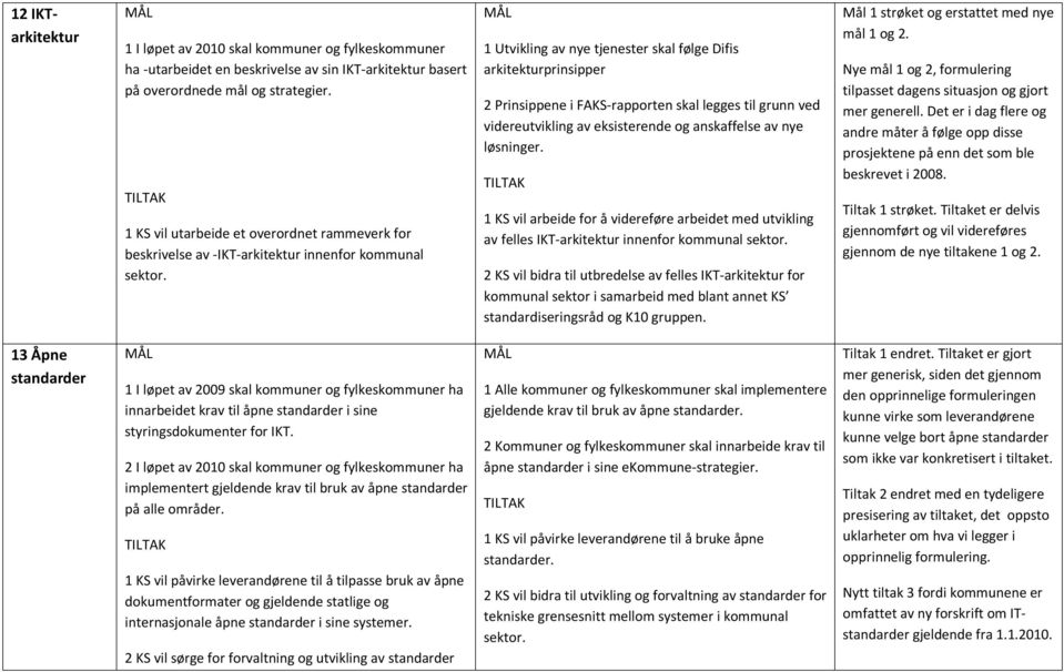 1 Utvikling av nye tjenester skal følge Difis arkitekturprinsipper 2 Prinsippene i FAKS-rapporten skal legges til grunn ved videreutvikling av eksisterende og anskaffelse av nye løsninger.