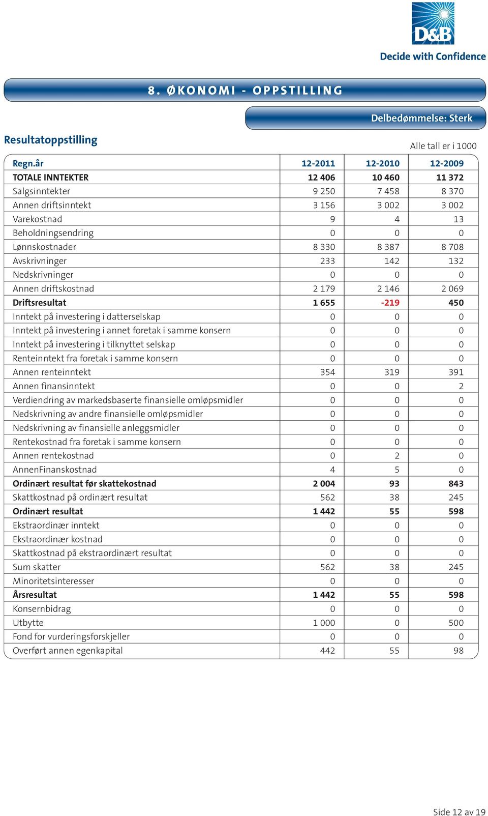 330 8 387 8 708 Avskrivninger 233 142 132 Nedskrivninger 0 0 0 Annen driftskostnad 2 179 2 146 2 069 Driftsresultat 1 655-219 450 Inntekt på investering i datterselskap 0 0 0 Inntekt på investering i