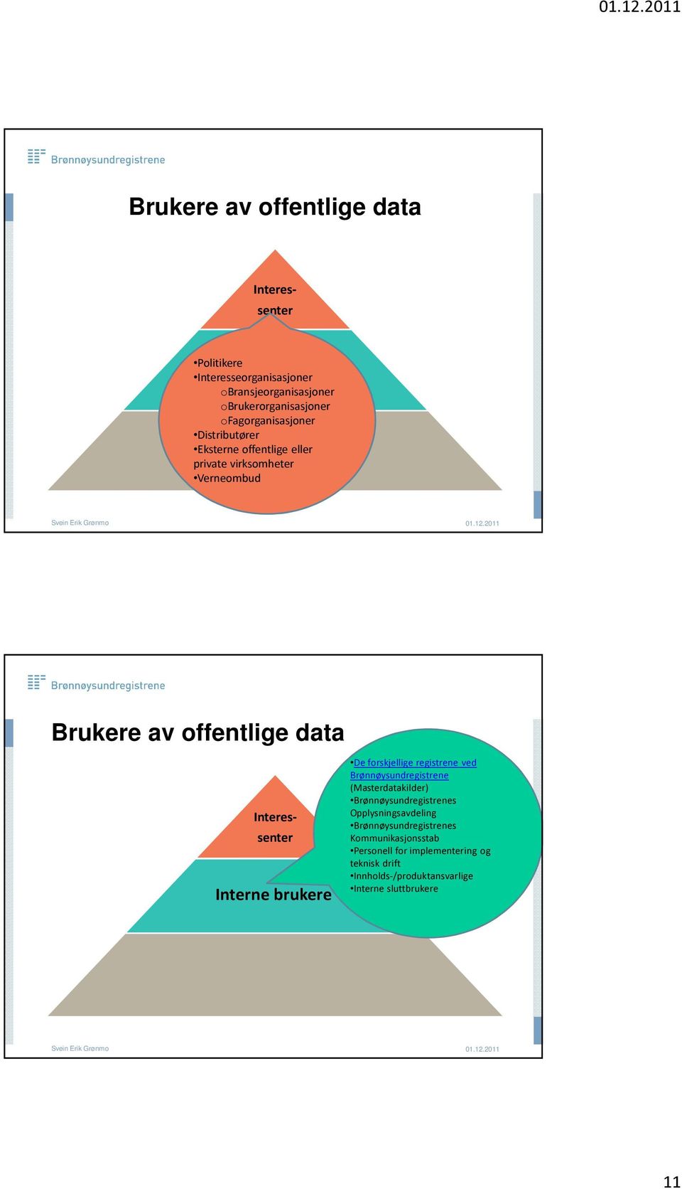 Interne brukere De forskjellige registrene ved Brønnøysundregistrene (Masterdatakilder) Brønnøysundregistrenes Opplysningsavdeling