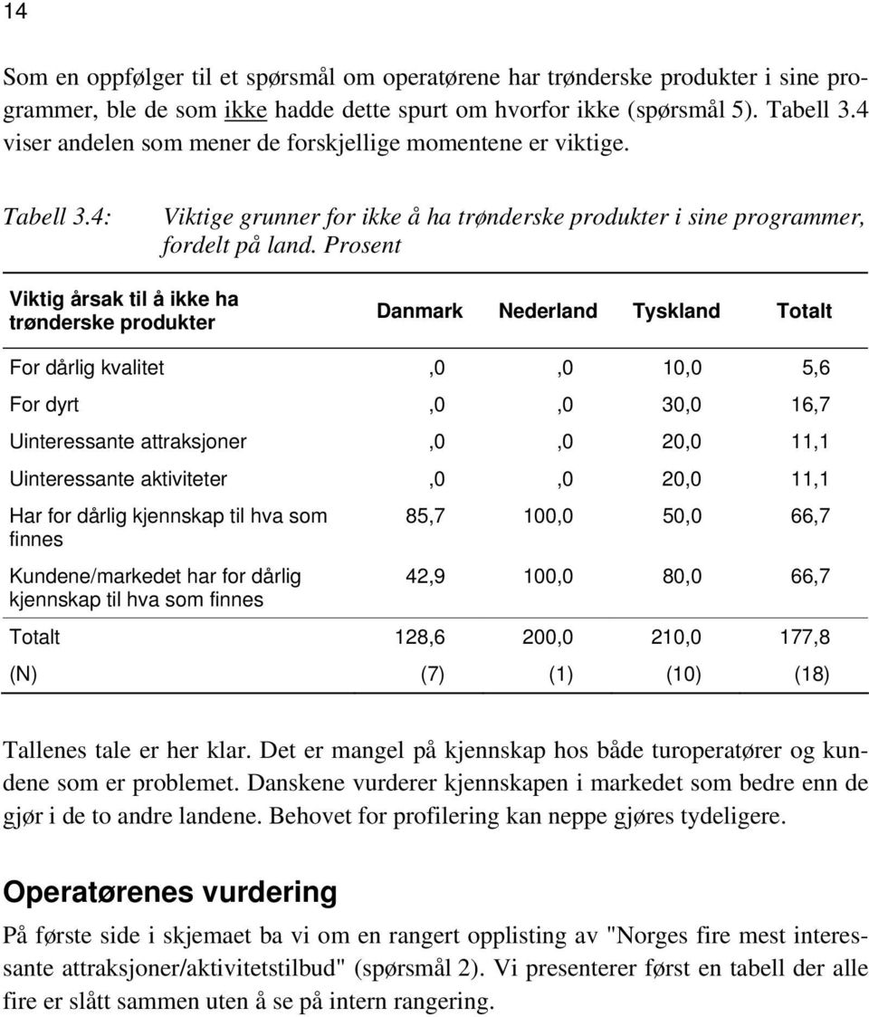 Prosent Viktig årsak til å ikke ha trønderske produkter Danmark Nederland Tyskland Totalt For dårlig kvalitet,0,0 10,0 5,6 For dyrt,0,0 30,0 16,7 Uinteressante attraksjoner,0,0 20,0 11,1