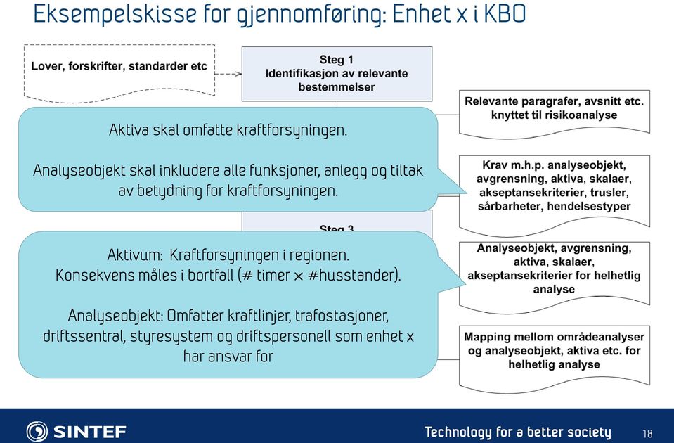 Aktivum: Kraftforsyningen i regionen. Konsekvens måles i bortfall (# timer #husstander).