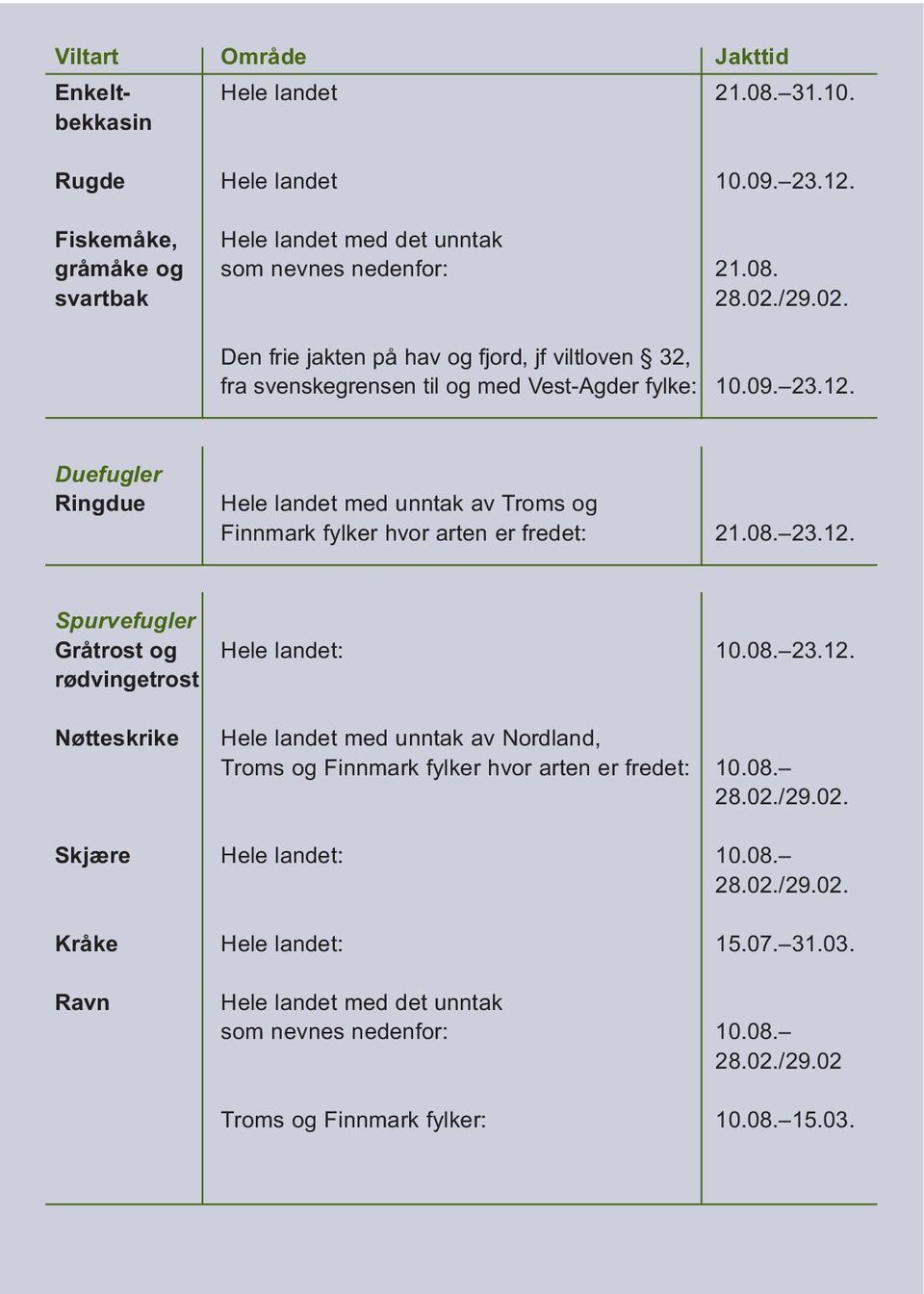 Duefugler Ringdue Hele landet med unntak av Troms og Finnmark fylker hvor arten er fredet: 21.08. 23.12.