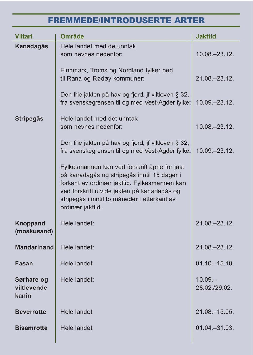 Fylkesmannen kan ved forskrift utvide jakten på kanadagås og stripegås i inntil to måneder i etterkant av ordinær jakttid. Knoppand Hele landet: 21.08. 23.12. (moskusand) Mandarinand Hele landet: 21.