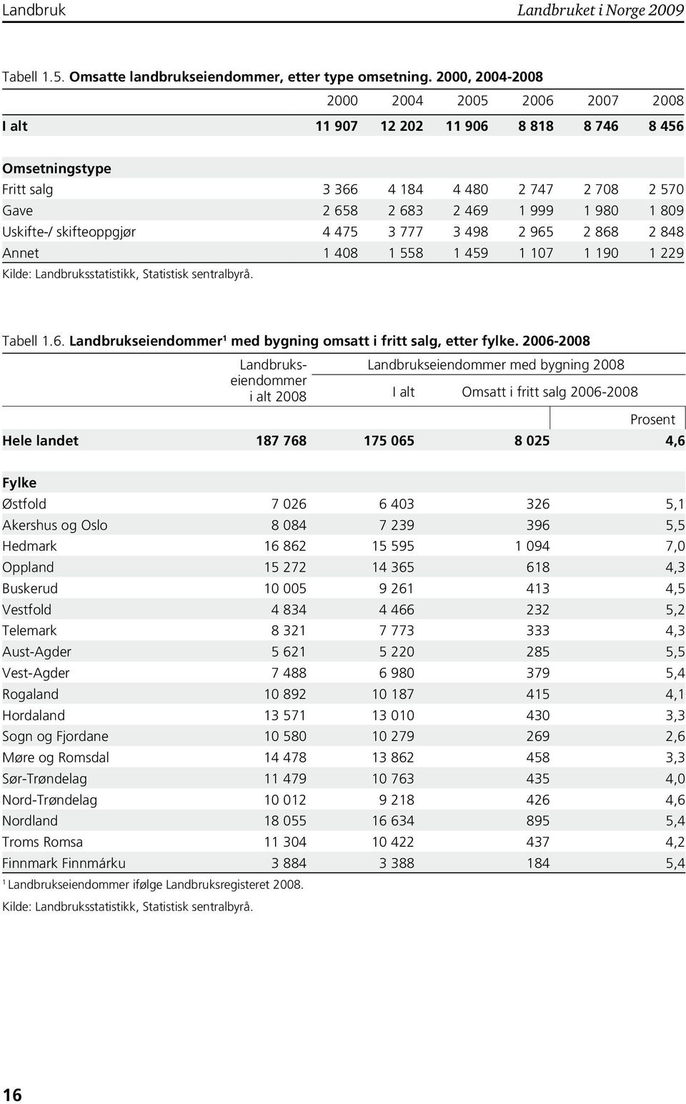 skifteoppgjør 4 475 3 777 3 498 2 965 2 868 2 848 Annet 408 558 459 07 90 229 Kilde: Landbruksstatistikk, Statistisk sentralbyrå. Tabell.6. Landbrukseiendommer med bygning omsatt i fritt salg, etter fylke.