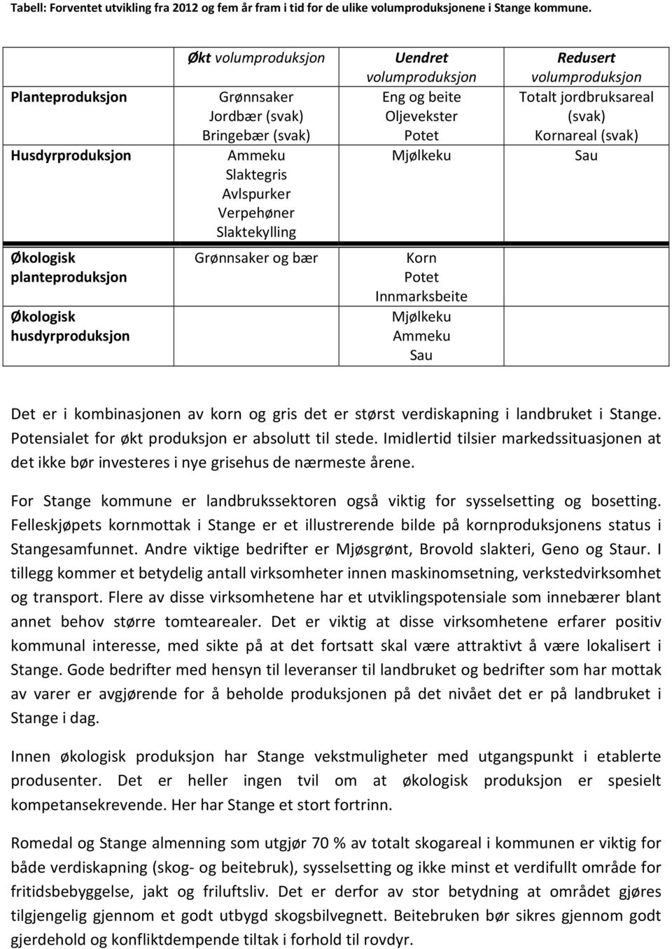 Potet Mjølkeku Redusert volumproduksjon Totalt jordbruksareal (svak) Kornareal (svak) Sau Økologisk planteproduksjon Økologisk husdyrproduksjon Grønnsaker og bær Korn Potet Innmarksbeite Mjølkeku