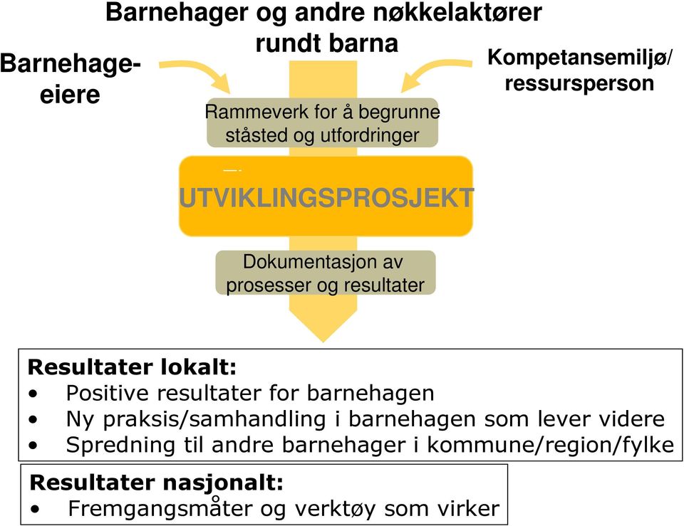 Positive resultater for barnehagen Ny praksis/samhandling i barnehagen som lever videre Spredning til andre