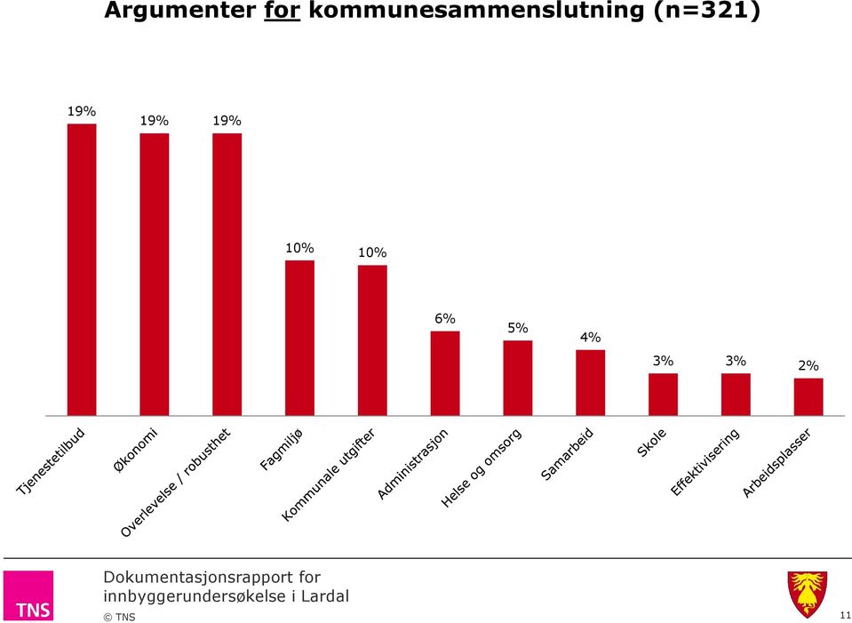 (n=321) 19% 19% 19%