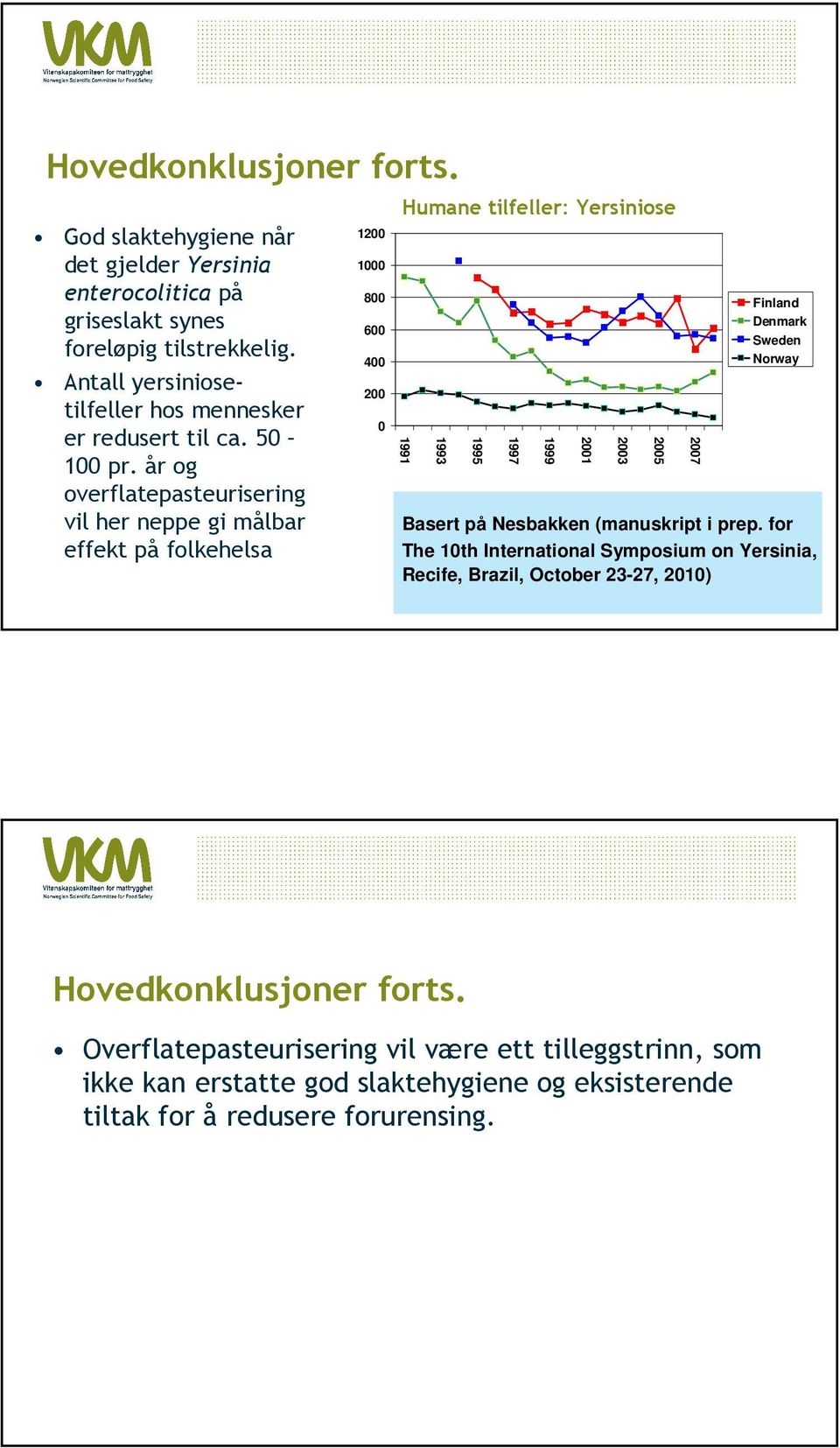 år og overflatepasteurisering vil her neppe gi målbar effekt på folkehelsa 1200 1000 800 600 400 200 0 Humane tilfeller: Yersiniose 1991 1993 1995 1997 1999 2001 2003 2005