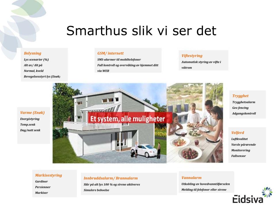 senk Dag/natt senk Trygghet Trygghetsalarm Geo fencing Adgangskontroll Velferd Luftkvalitet Varsle pårørende Monitorering Fallsensor Markisestyring Gardiner