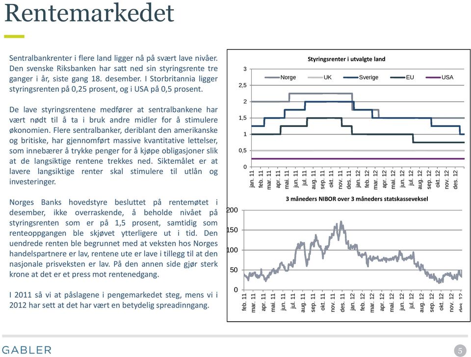 3 2,5 Styringsrenter i utvalgte land Norge UK Sverige EU USA De lave styringsrentene medfører at sentralbankene har vært nødt til å ta i bruk andre midler for å stimulere økonomien.