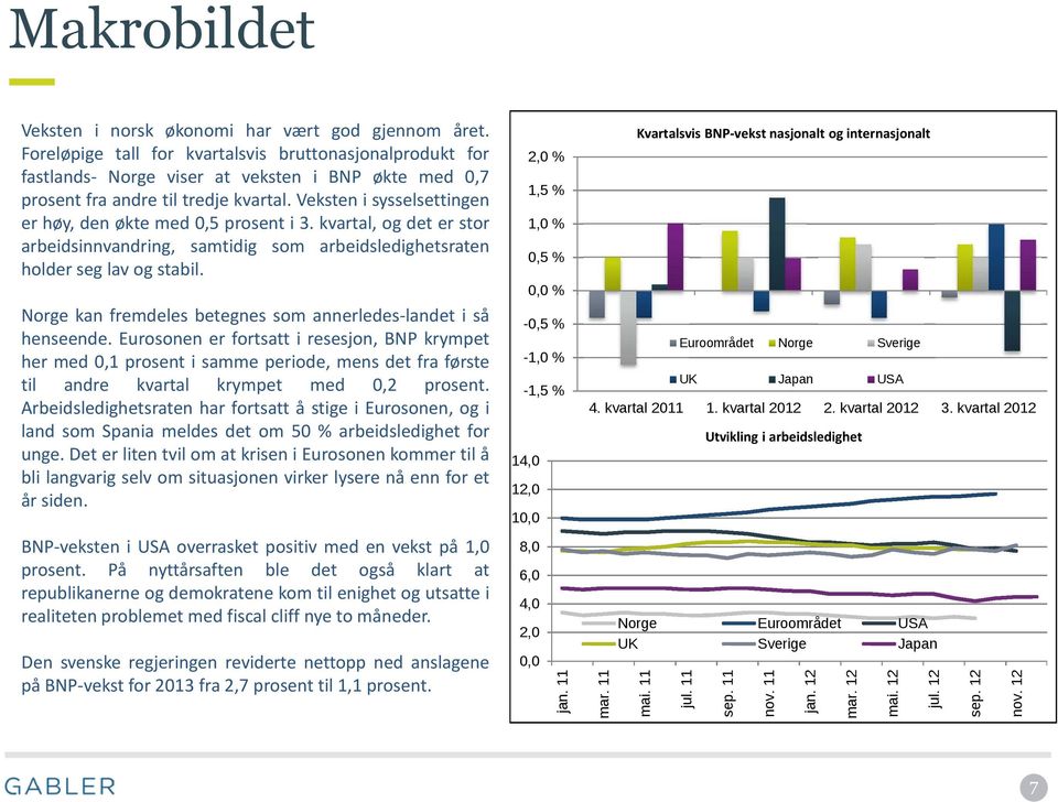 Veksten i sysselsettingen er høy, den økte med 0,5 prosent i 3. kvartal, og det er stor arbeidsinnvandring, samtidig som arbeidsledighetsraten holder seg lav og stabil.