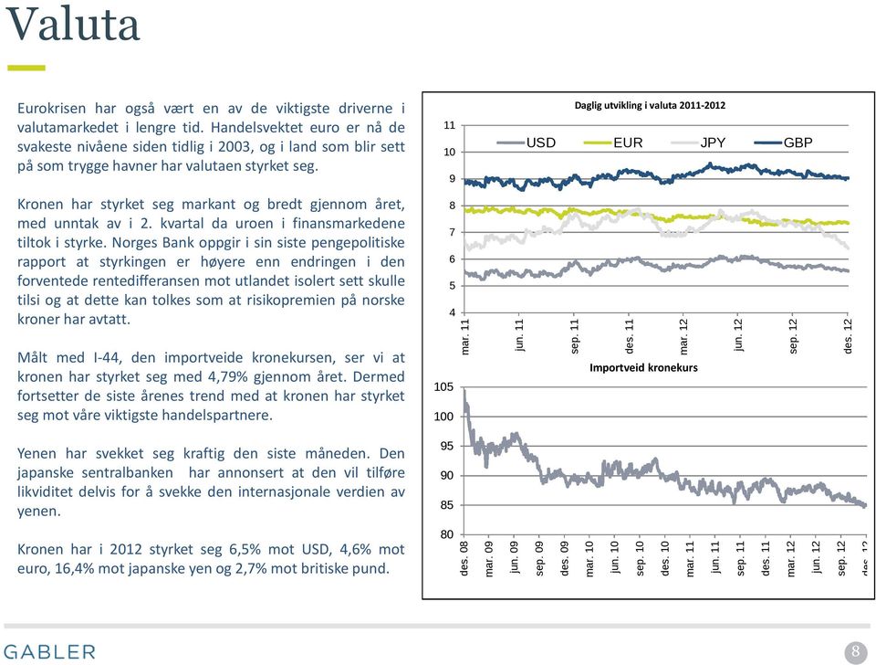 11 10 9 Daglig utvikling i valuta 2011-2012 USD EUR JPY GBP Kronen har styrket seg markant og bredt gjennom året, med unntak av i 2. kvartal da uroen i finansmarkedene tiltok i styrke.