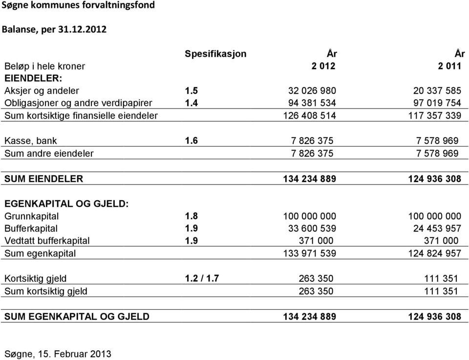 6 7 826 375 7 578 969 Sum andre eiendeler 7 826 375 7 578 969 SUM EIENDELER 134 234 889 124 936 308 EGENKAPITAL OG GJELD: Grunnkapital 1.8 100 000 000 100 000 000 Bufferkapital 1.