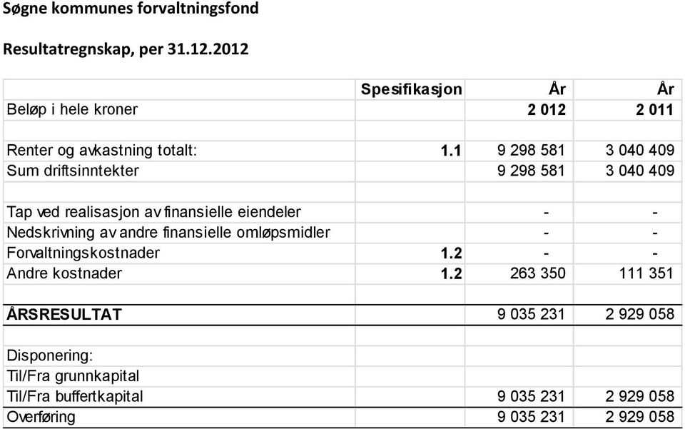 1 9 298 581 3 040 409 Sum driftsinntekter 9 298 581 3 040 409 Tap ved realisasjon av finansielle eiendeler - - Nedskrivning av