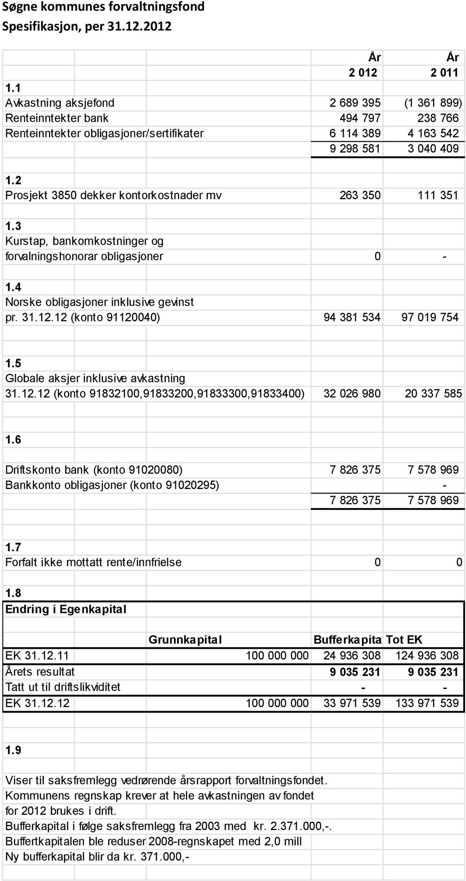 2 Prosjekt 3850 dekker kontorkostnader mv 263 350 111 351 1.3 Kurstap, bankomkostninger og forvalningshonorar obligasjoner 0-1.4 Norske obligasjoner inklusive gevinst pr. 31.12.