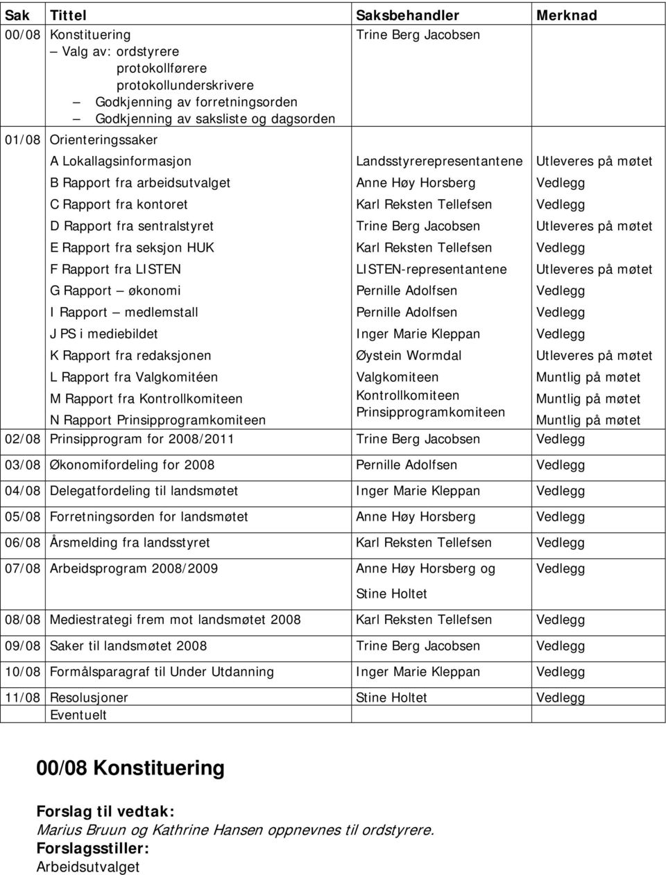 økonomi I Rapport medlemstall J PS i mediebildet K Rapport fra redaksjonen L Rapport fra Valgkomitéen Landsstyrerepresentantene Anne Høy Horsberg Karl Reksten Tellefsen Trine Berg Jacobsen Karl