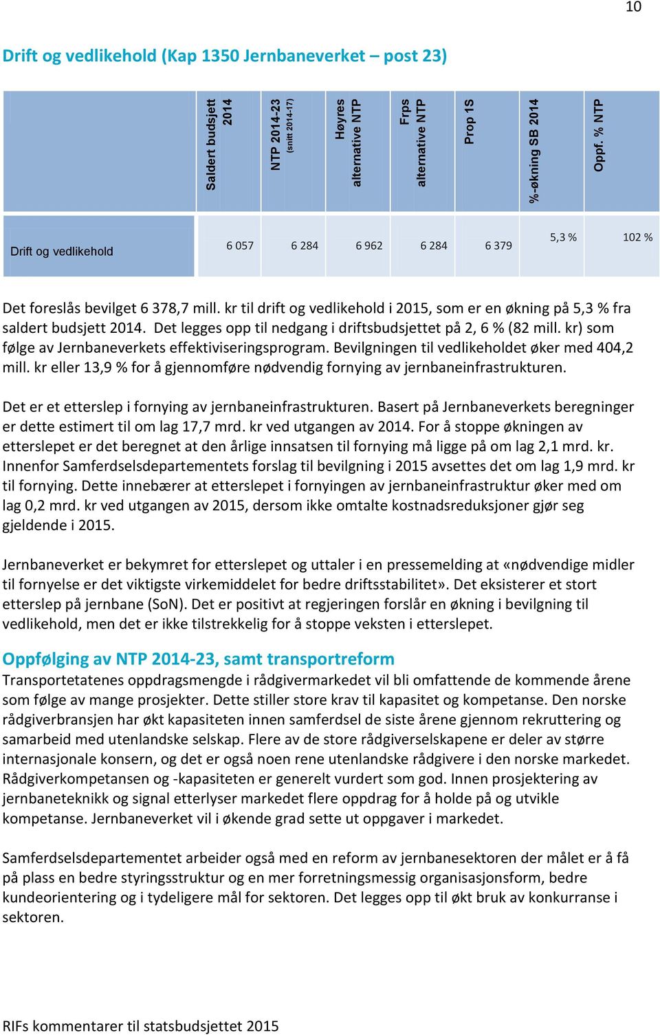 Det legges opp til nedgang i driftsbudsjettet på 2, 6 % (82 mill. kr) som følge av Jernbaneverkets effektiviseringsprogram. Bevilgningen til vedlikeholdet øker med 404,2 mill.