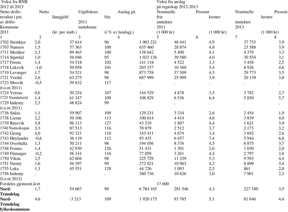 ) (1 000 kr) (1 000 kr) (1 000 kr) 1 2 3 4 5 6 7 8 1702 Steinkjer 2,0 37 614 96 1 003 221 46 441 4,9 37 753 3,9 1703 Namsos 1,5 57 363 100 635 460 28 874 4,8 23 588 3,9 1711 Meråker 2,3 89 463 100