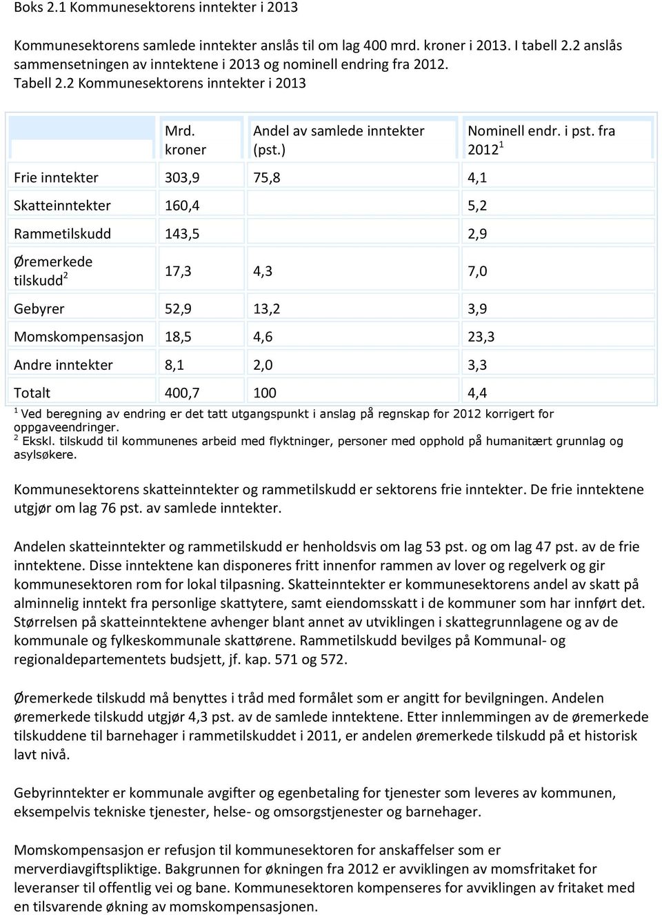 ) Frie inntekter 303,9 75,8 4,1 Skatteinntekter 160,4 5,2 Rammetilskudd 143,5 2,9 Øremerkede tilskudd 2 17,3 4,3 7,0 Gebyrer 52,9 13,2 3,9 Momskompensasjon 18,5 4,6 23,3 Andre inntekter 8,1 2,0 3,3