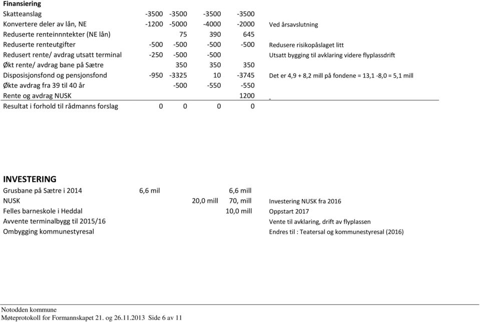 Disposisjonsfond og pensjonsfond -950-3325 10-3745 Det er 4,9 + 8,2 mill på fondene = 13,1-8,0 = 5,1 mill Økte avdrag fra 39 til 40 år -500-550 -550 Rente og avdrag NUSK 1200 Resultat i forhold til