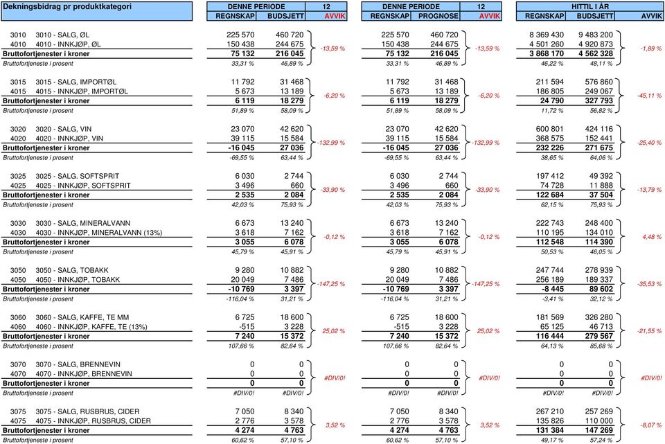 Bruttofortjeneste i prosent 33,31 % 46,89 % 33,31 % 46,89 % 46,22 % 48,11 % 3015 3015 - SALG, IMPORTØL 11 792 31 468 11 792 31 468 211 594 576 860 4015 4015 - INNKJØP, IMPORTØL 5 673 13 189 5 673 13