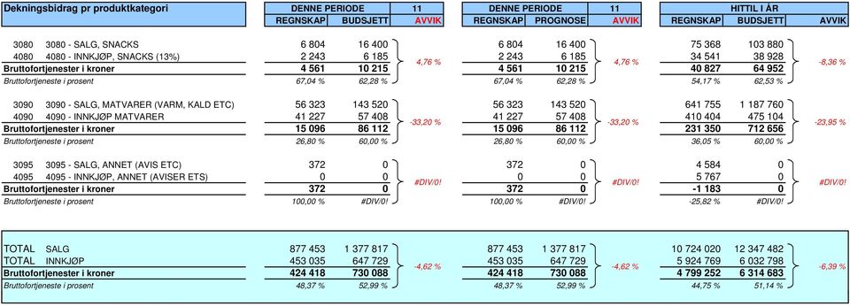 62,28 % 67,04 % 62,28 % 54,17 % 62,53 % 3090 3090 - SALG, MATVARER (VARM, KALD ETC) 56 323 143 520 56 323 143 520 641 755 1 187 760 4090 4090 - INNKJØP MATVARER 41 227 57 408 41 227 57 408 410 404