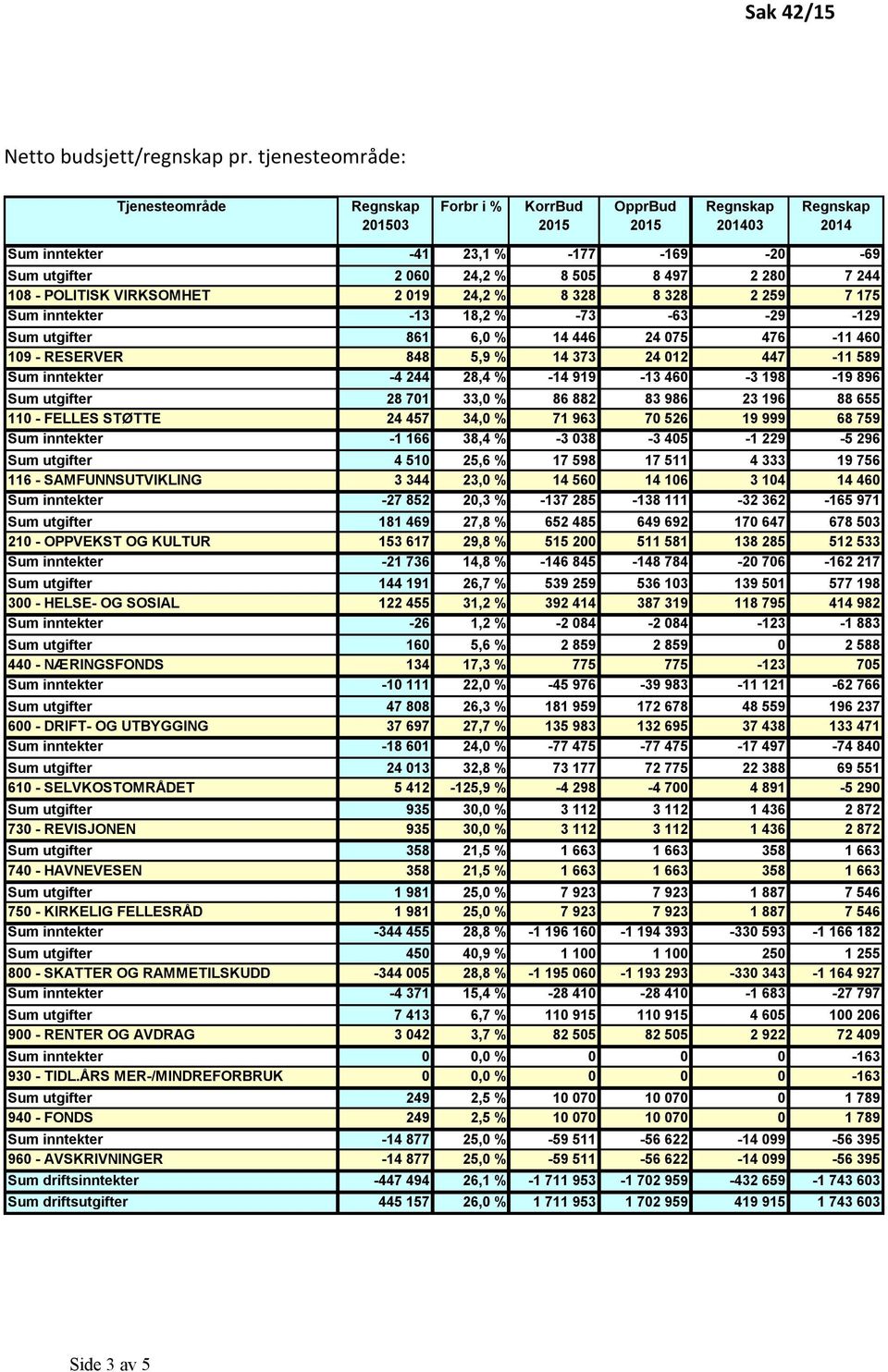 VIRKSOMHET 2 019 24,2 % 8 328 8 328 2 259 7 175 Sum inntekter -13 18,2 % -73-63 -29-129 Sum utgifter 861 6,0 % 14 446 24 075 476-11 460 109 - RESERVER 848 5,9 % 14 373 24 012 447-11 589 Sum inntekter