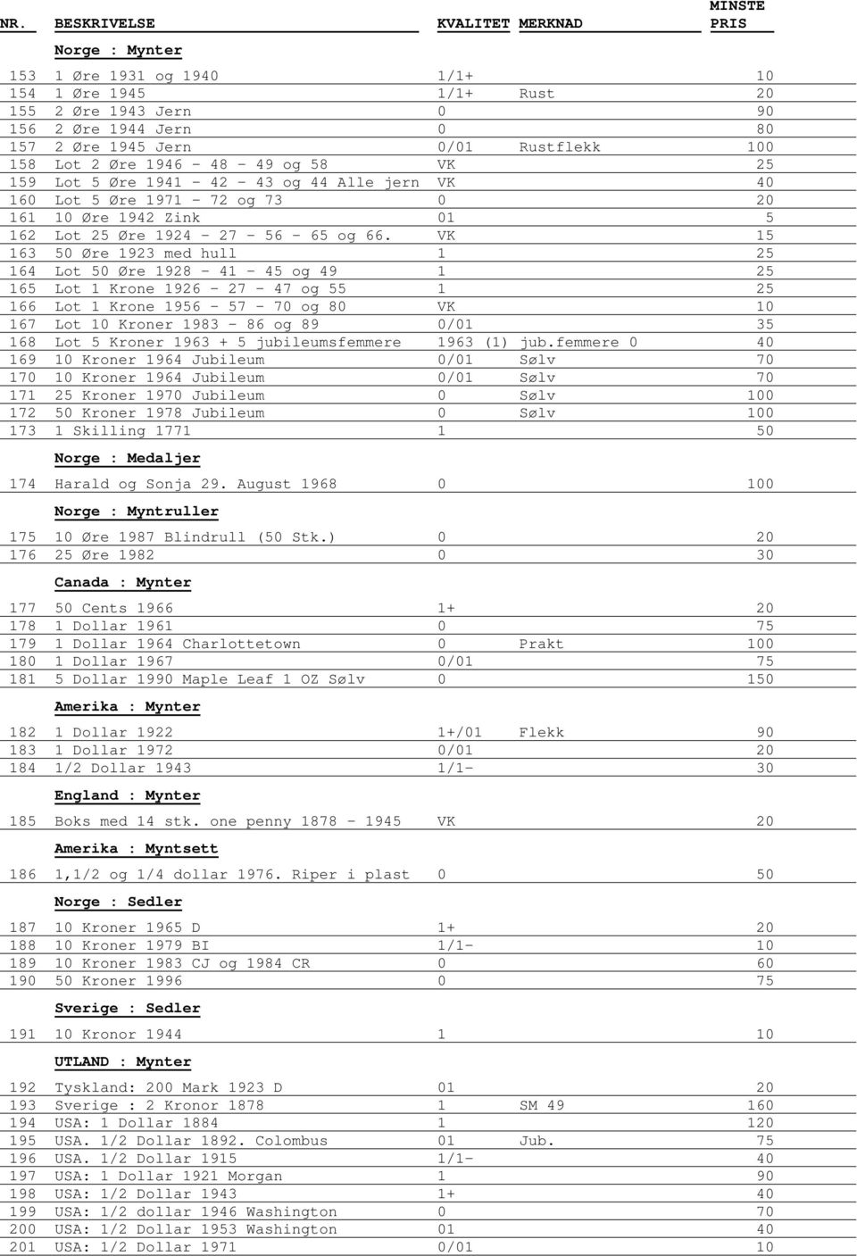VK 15 163 50 Øre 1923 med hull 1 25 164 Lot 50 Øre 1928-41 - 45 og 49 1 25 165 Lot 1 Krone 1926-27 - 47 og 55 1 25 166 Lot 1 Krone 1956-57 - 70 og 80 VK 10 167 Lot 10 Kroner 1983-86 og 89 0/01 35 168