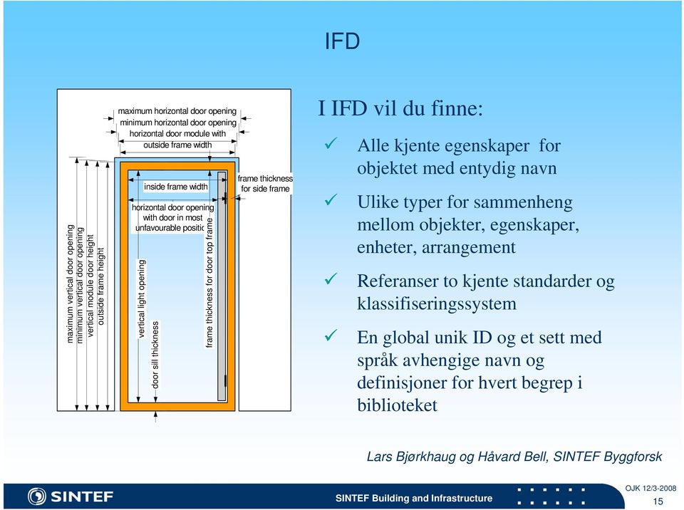 frame thickness for side frame I IFD vil du finne: Alle kjente egenskaper for objektet med entydig navn Ulike typer for sammenheng mellom objekter, egenskaper, enheter, arrangement Referanser
