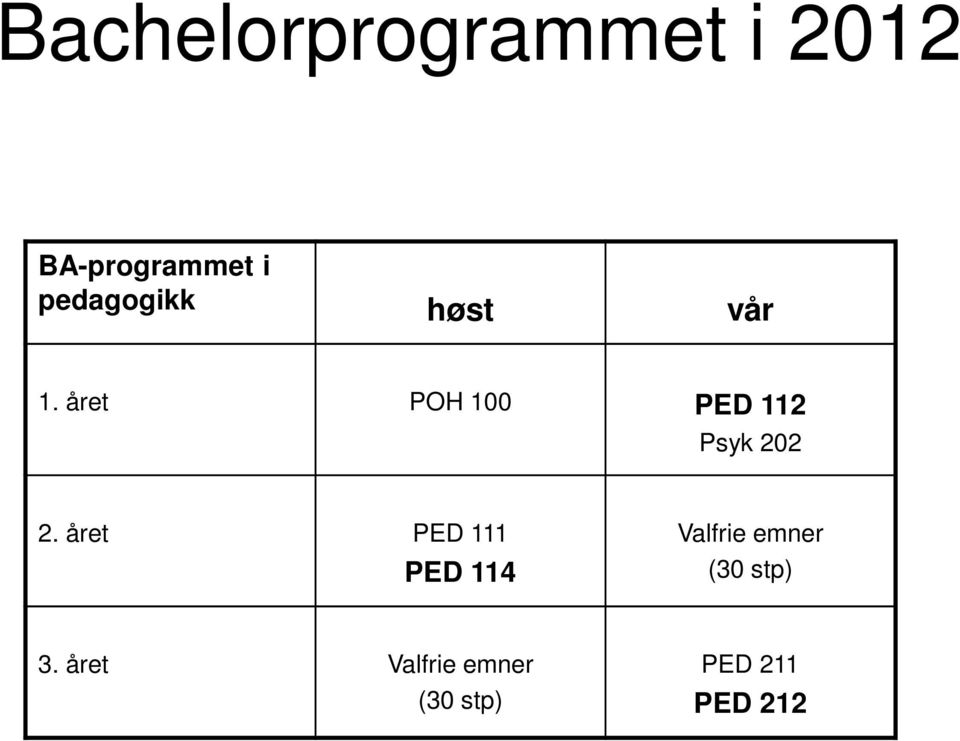 året POH 100 PED 112 Psyk 202 2.