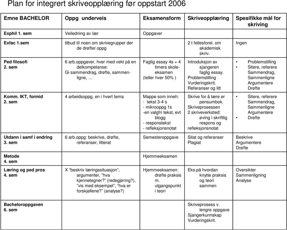 oppgaver, hver med vekt på en delkompetanse: Gi sammendrag, drøfte, sammenligne, Faglig essay 4s + 4 timers skoleeksamen (teller hver 50% ) Introduksjon av sjangeren faglig essay.