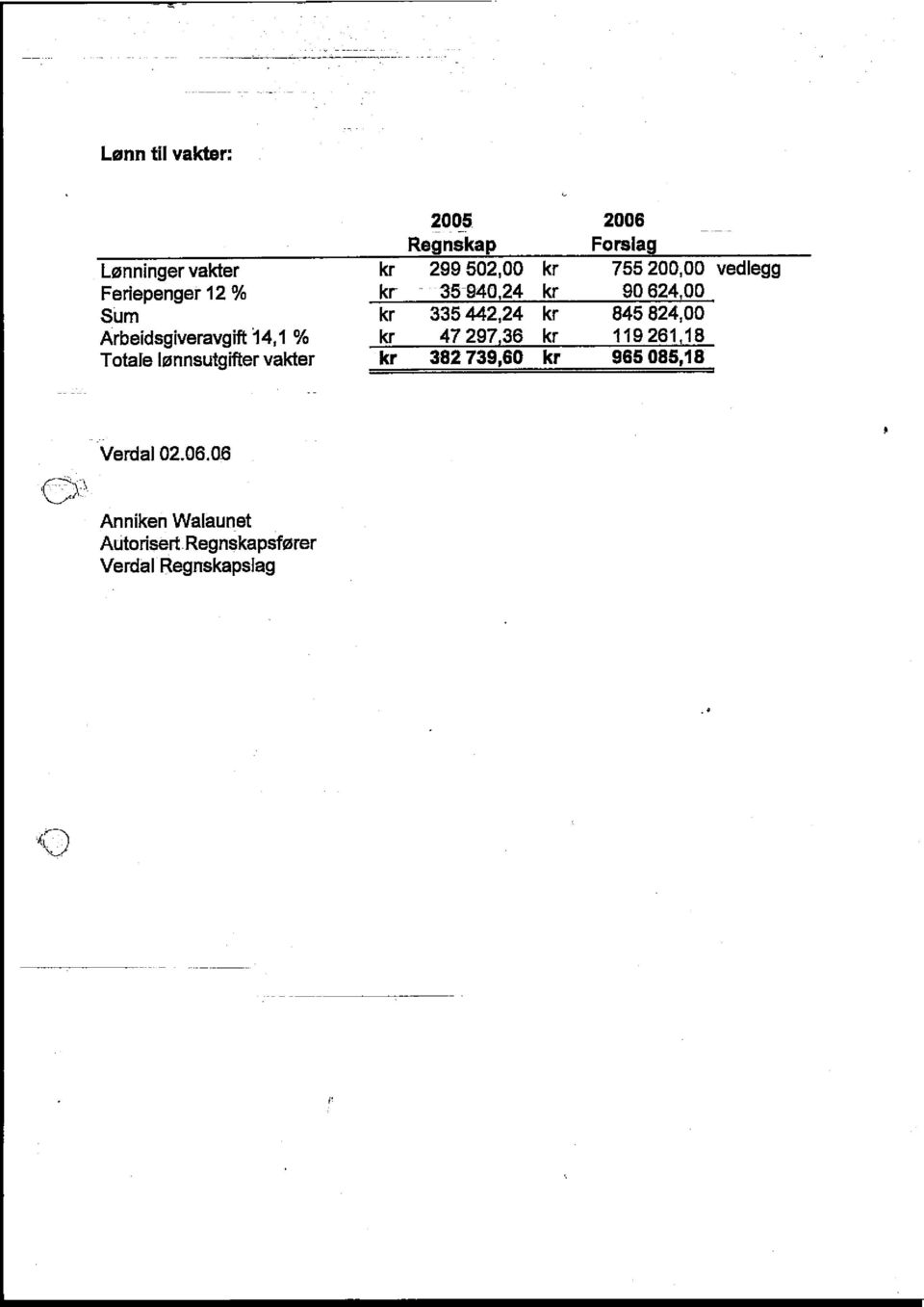 % kr 35-940,24 kr 90624,00 Sùm kr 335 442,24 kr 845 824,00 Arbeidsgiveravgift 14,1 % kr