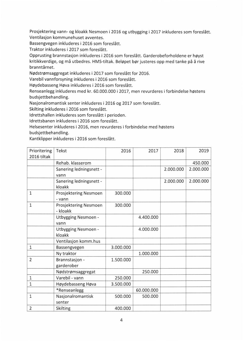 Nødstrømsaggregat inkluderes i 2017 som foreslått for 2016. Varebil forsyning inkluderes i 2016som foreslått. Høydebasseng Høva inkluderes i 2016som foreslått. Renseanlegg inkluderes med kr. 60.000.