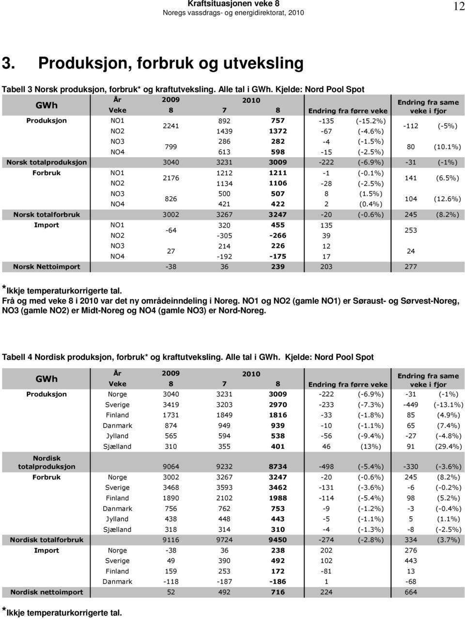 5%) Norsk totalproduksjon 34 3231 39-222 (-6.9%) -31 (-1%) Forbruk NO1 1212 1211-1 (-.1%) 2176 NO2 1134 116-28 (-2.5%) NO3 5 57 8 (1.5%) 826 NO4 421 422 2 (.4%) Norsk totalforbruk 32 3267 3247-2 (-.