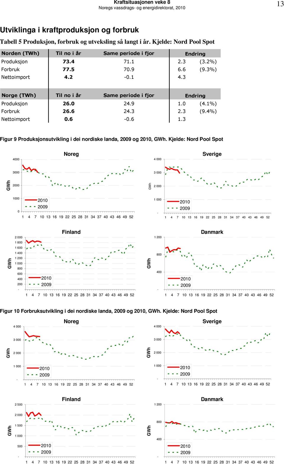 3 Norge (TWh) Til no i år Same periode i fjor Endring Produksjon 26. 24.9 1. (4.1%) Forbruk 26.6 24.3 2.3 (9.4%) Nettoimport.6 -.6 1.3 Figur 9 Produksjonsutvikling i dei nordiske landa, 29 og, GWh.