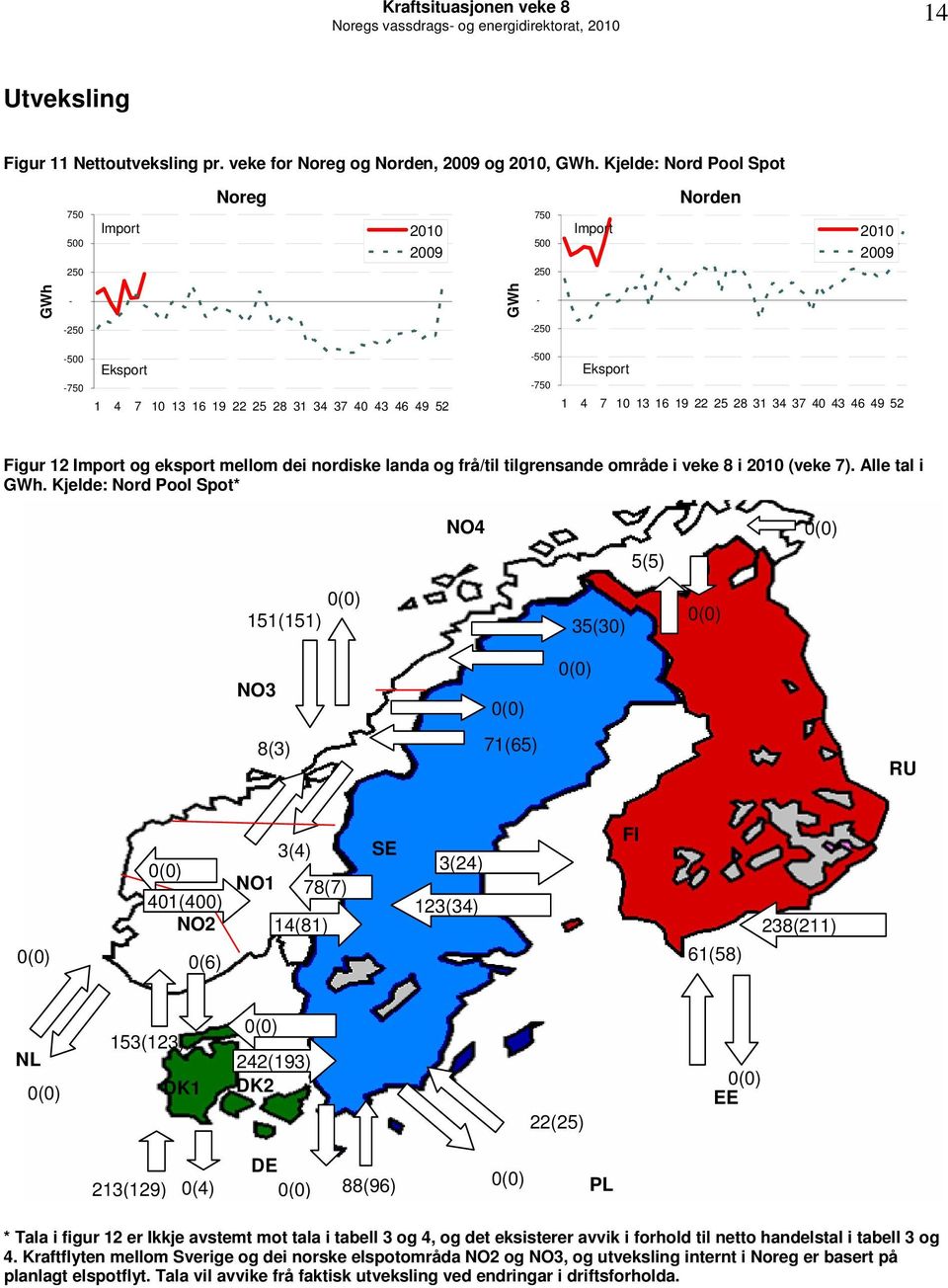 37 4 43 46 49 52 Figur 12 Import og eksport mellom dei nordiske landa og frå/til tilgrensande område i veke 8 i (veke 7). Alle tal i GWh.