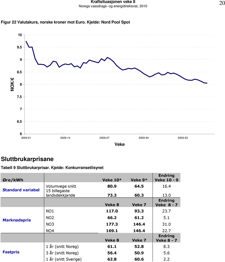 Kjelde: Konkurransetilsynet Øre/kWh Veke 1* Veke 9* Standard variabel Marknadspris Fastpris Endring Veke 1-9 Volumvege snitt 8.9 64.5 16.