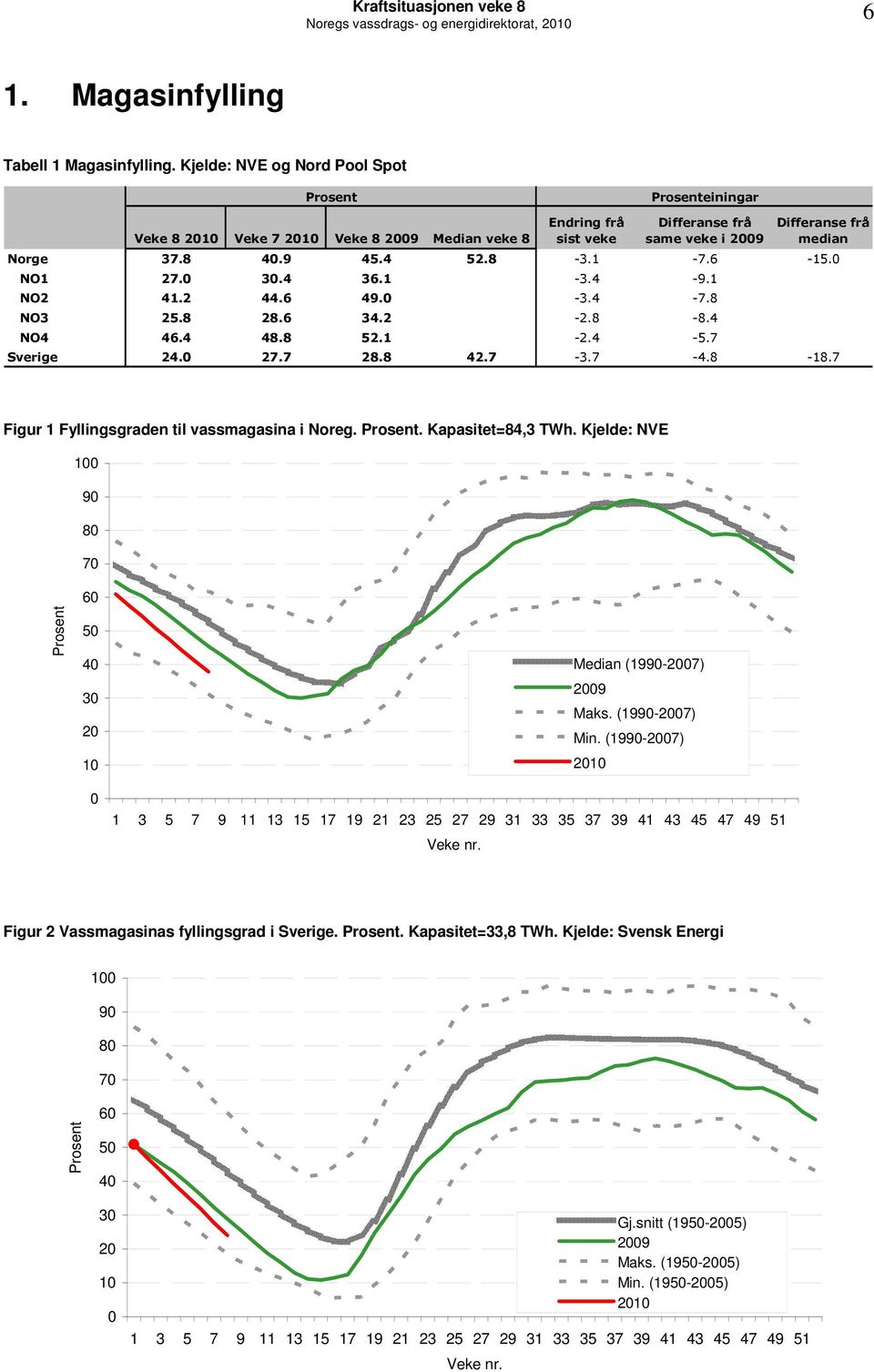 6-15. NO1 27. 3.4 36.1-3.4-9.1 NO2 41.2 44.6 49. -3.4-7.8 NO3 25.8 28.6 34.2-2.8-8.4 NO4 46.4 48.8 52.1-2.4-5.7 Sverige 24. 27.7 28.8 42.7-3.7-4.8-18.7 Figur 1 Fyllingsgraden til vassmagasina i Noreg.