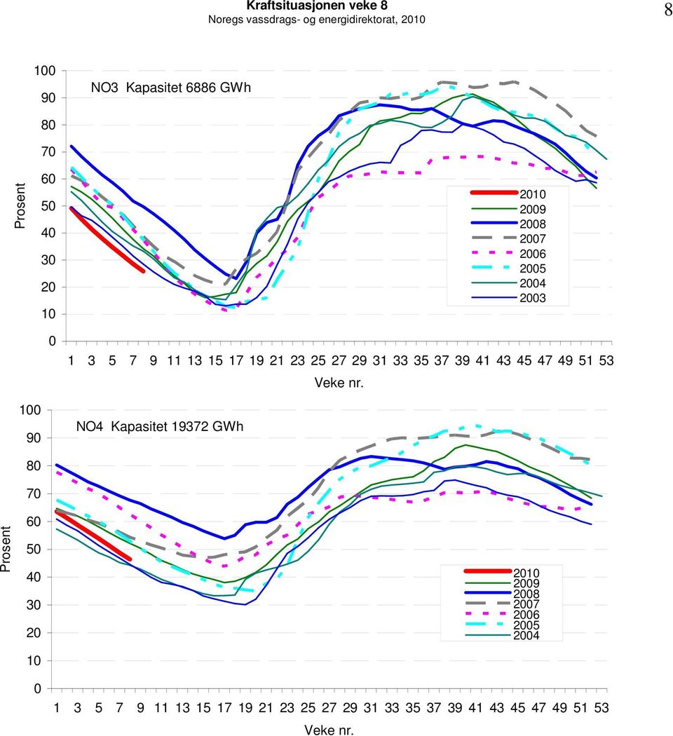 29 28 27 26 25 24 23 1 9 NO4 Kapasitet 19372 GWh Prosent 8 7 6 5 4 3  29 28 27 26 25 24