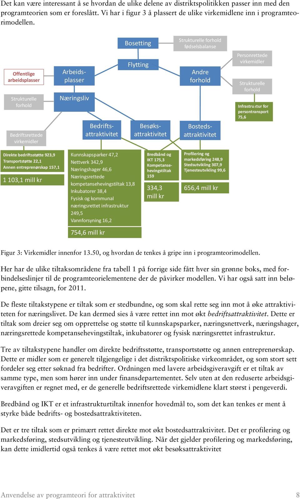 Offentlige arbeidsplasser Strukturelle forhold Bedriftsrettede virkemidler Næringsliv Besøksattraktivitet Bedriftsattraktivitet Bosetting Flytting Bostedsattraktivitet Strukturelle forhold