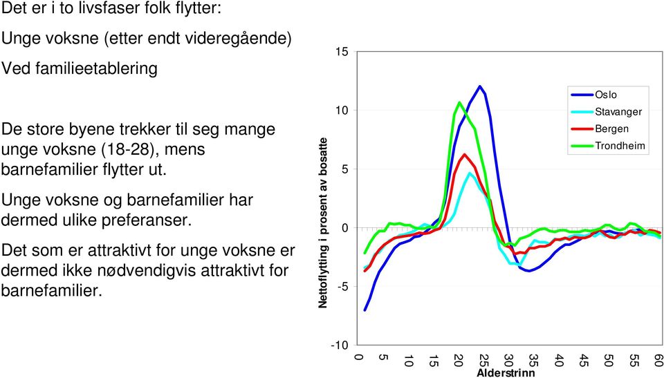 Unge voksne og barnefamilier har dermed ulike preferanser.