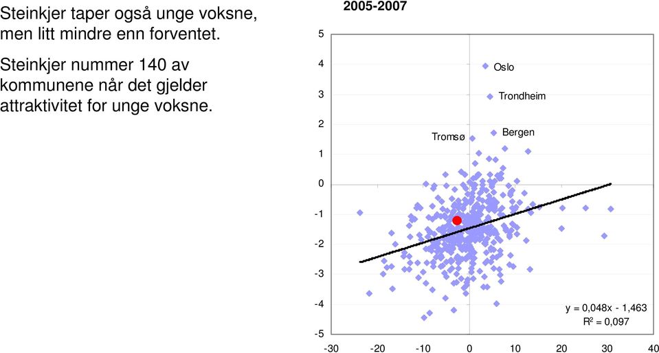 attraktivitet for unge voksne.