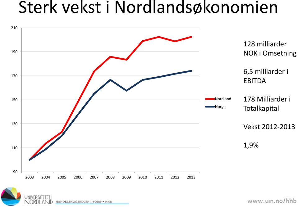 milliarder i EBITDA 178 Milliarder i Totalkapital Vekst