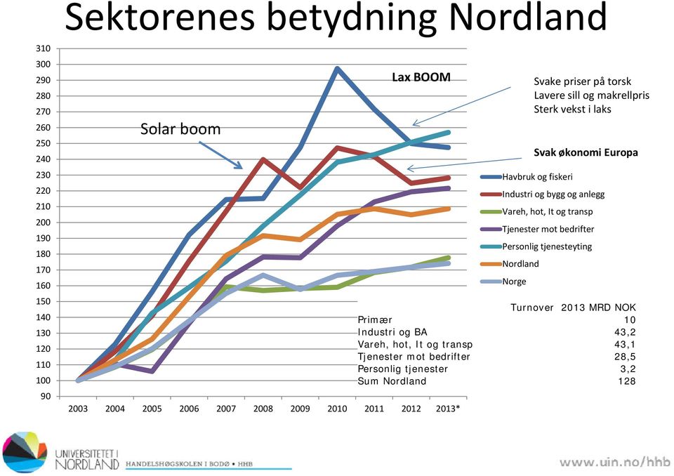 Personlig tjenesteyting 180 170 160 Nordland Norge 150 Turnover 2013 MRD NOK 140 Primær 10 130 Industri og BA 43,2 120 Vareh, hot, It og