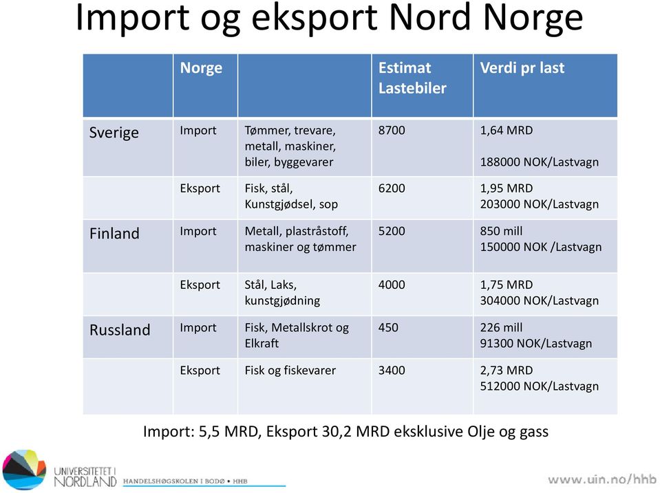 maskiner og tømmer 150000 NOK /Lastvagn Eksport Stål, Laks, kunstgjødning 4000 1,75 MRD 304000 NOK/Lastvagn Russland Import Fisk, Metallskrot og