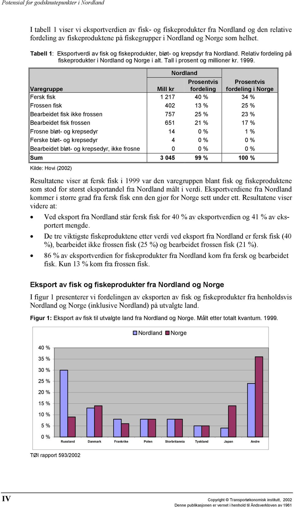 Nordland Varegruppe Mill kr Prosentvis fordeling Prosentvis fordeling i Norge Fersk fisk 1 217 40 % 34 % Frossen fisk 402 13 % 25 % Bearbeidet fisk ikke frossen 757 25 % 23 % Bearbeidet fisk frossen