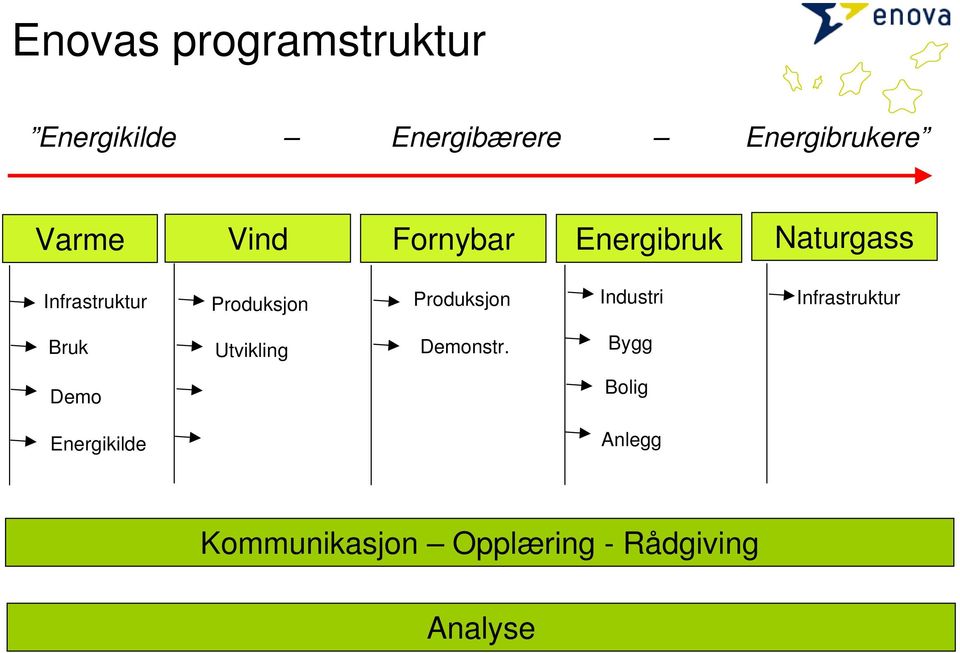 Produksjon Industri Infrastruktur Bruk Utvikling Demonstr.