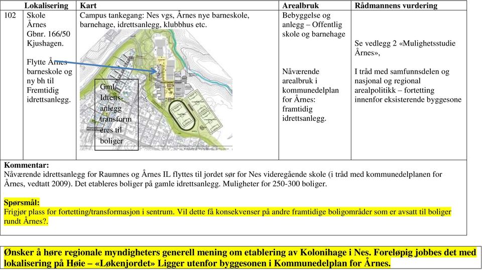 Se vedlegg 2 «Mulighetsstudie Årnes», I tråd med samfunnsdelen og nasjonal og regional arealpolitikk fortetting innenfor eksisterende byggesone Nåværende idrettsanlegg for Raumnes og Årnes IL flyttes